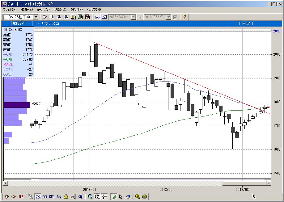 ナブテスコって ナンデスコのチャート 個人投資家九尾のツクシガモ脱出作戦
